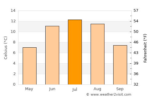 Sogndalsfjøra average temperature in July