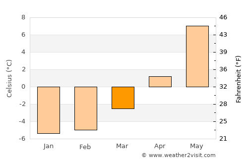 Sogndalsfjøra average temperature in March
