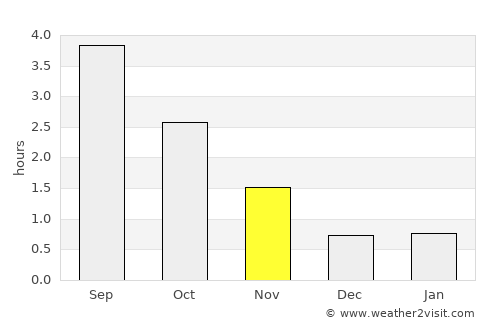 Sogndalsfjøra average rain in November
