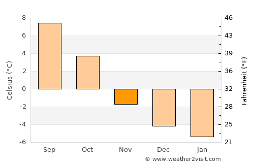 Sogndalsfjøra average temperature in November