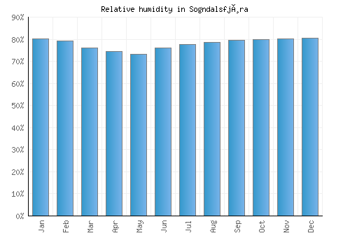 Sogndalsfjøra relative humidity averages