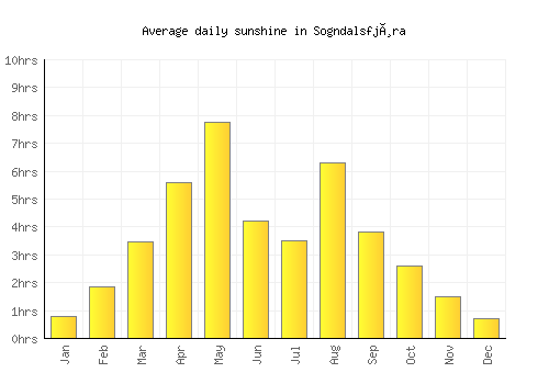 Sogndalsfjøra average daily sunshine chart