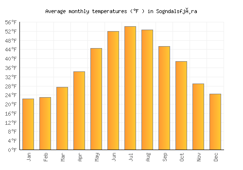 Sogndalsfjøra average temperature chart (Fahrenheit)