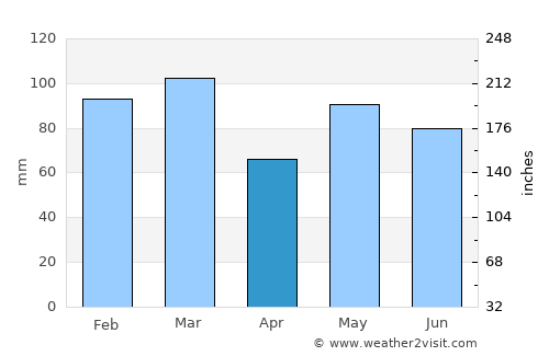 Søgne average rain in April
