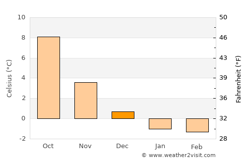 Søgne average temperature in December