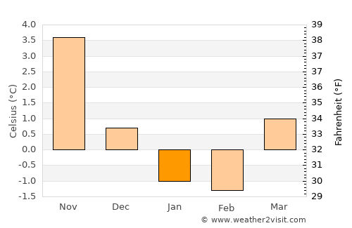 Søgne average temperature in January