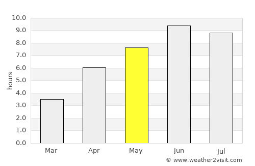 Søgne average rain in May