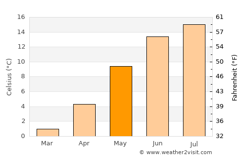 Søgne average temperature in May