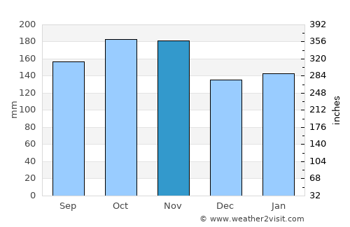 Søgne average rain in November