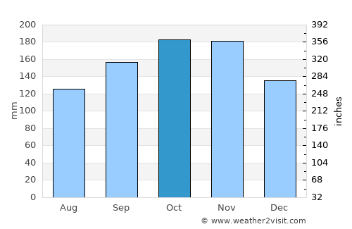 Søgne average rain in October