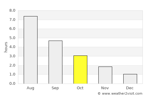 Søgne average rain in October