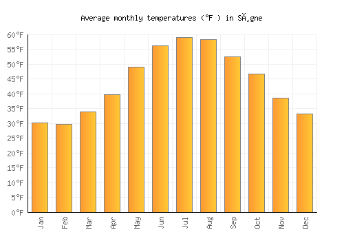 Søgne average temperature chart (Fahrenheit)