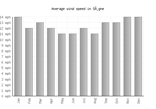 Søgne average winspeed by month (mph)