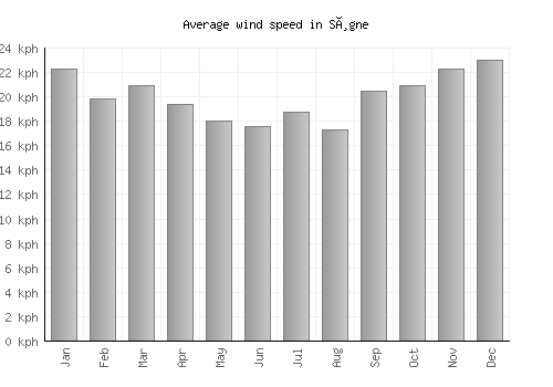 Søgne average winspeed by month (km/h)