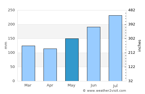 Sogod average rain in May