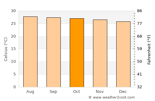 Sogod average temperature in October