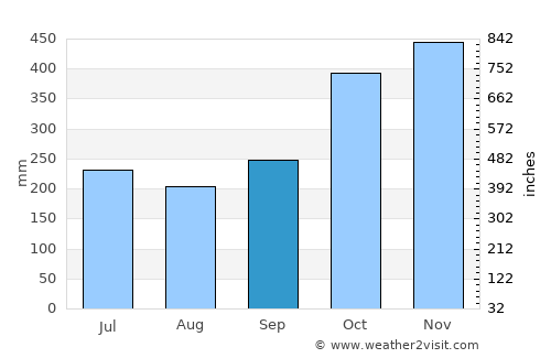 Sogod average rain in September