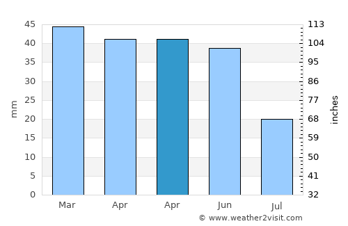 Söğüt average rain in April