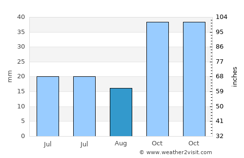 Söğüt average rain in August
