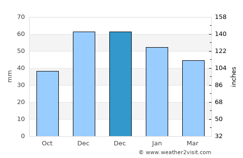 Söğüt average rain in December