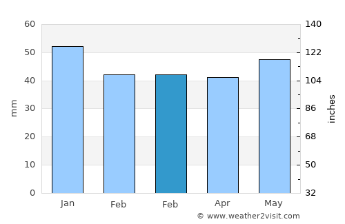 Söğüt average rain in February