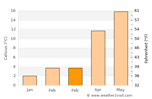 Söğüt average temperature in February