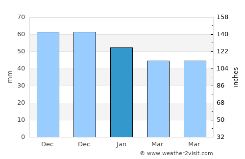 Söğüt average rain in January