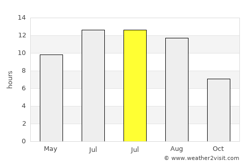 Söğüt average rain in July