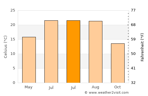 Söğüt average temperature in July