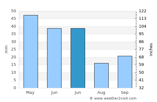 Söğüt average rain in June