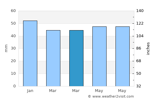 Söğüt average rain in March