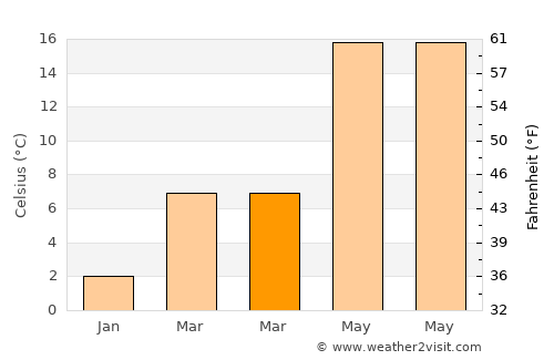 Söğüt average temperature in March