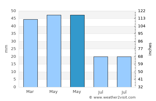 Söğüt average rain in May