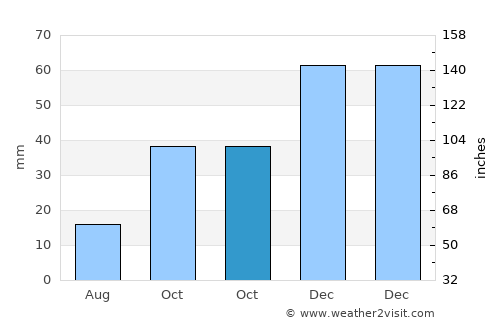Söğüt average rain in October