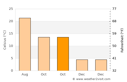 Söğüt average temperature in October