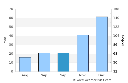 Söğüt average rain in September