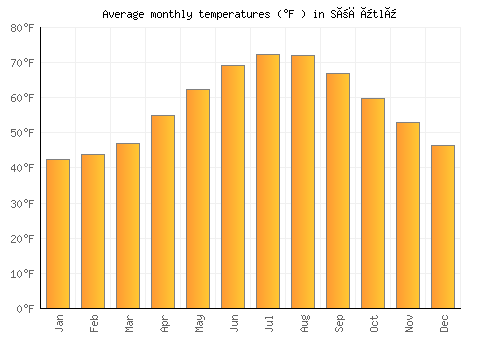 Söğütlü average temperature chart (Fahrenheit)