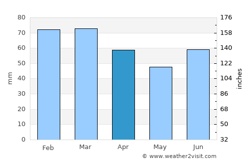 Söğütlü average rain in April