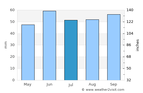 Söğütlü average rain in July