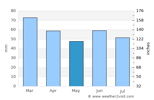 Söğütlü average rain in May