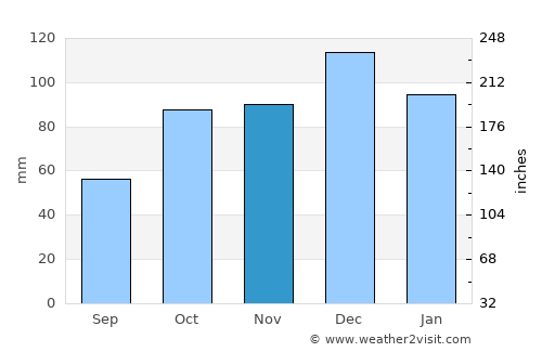 Söğütlü average rain in November