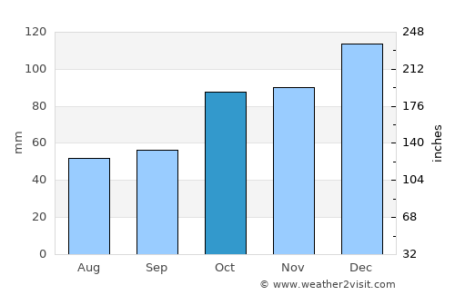 Söğütlü average rain in October