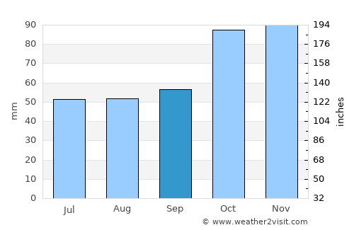 Söğütlü average rain in September