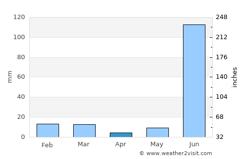 Sohāgī average rain in April