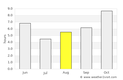 Sohāgī average rain in August