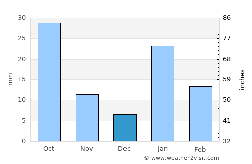 Sohāgī average rain in December