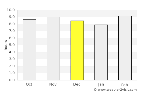 Sohāgī average rain in December