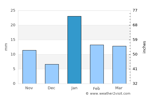 Sohāgī average rain in January