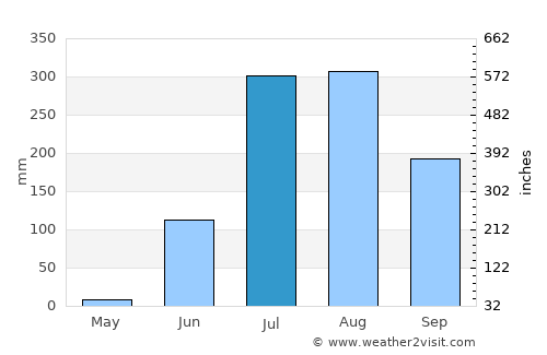Sohāgī average rain in July