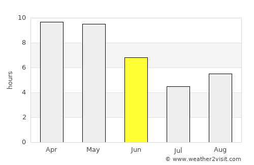 Sohāgī average rain in June